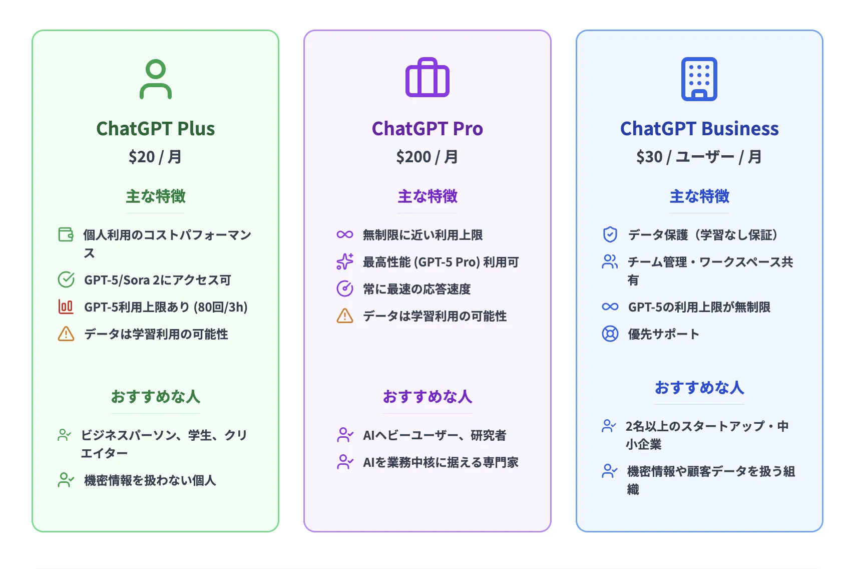 ChatGPT businessとPro・Plusプランとの比較